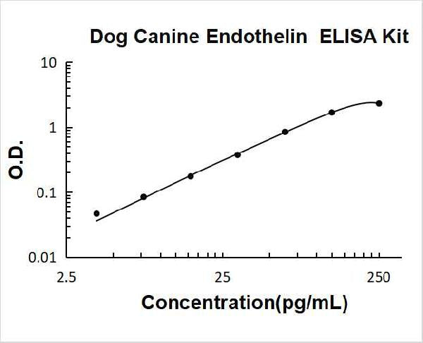 Dog Endothelin PicoKine ELISA Kit standard curve