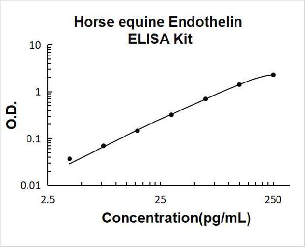 Horse equine Endothelin PicoKine ELISA Kit standard curve