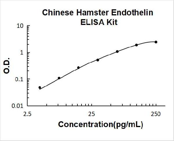 Hamster Endothelin PicoKine ELISA Kit standard curve