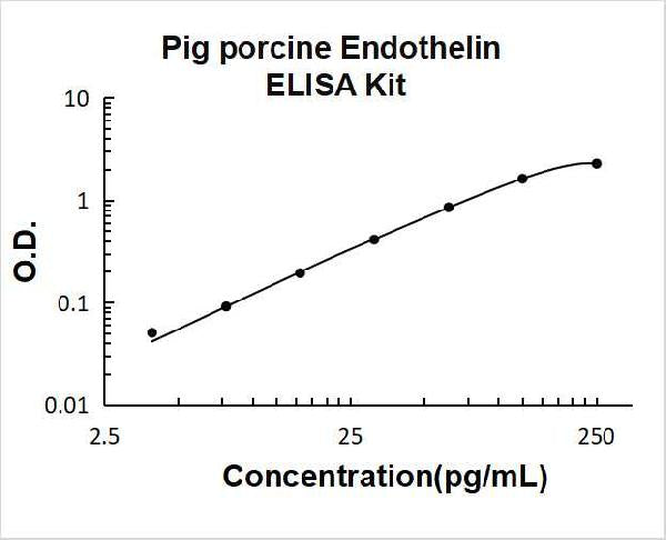 Pig Endothelin PicoKine ELISA Kit standard curve