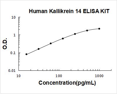 Human Kallikrein 14 PicoKine ELISA Kit standard curve