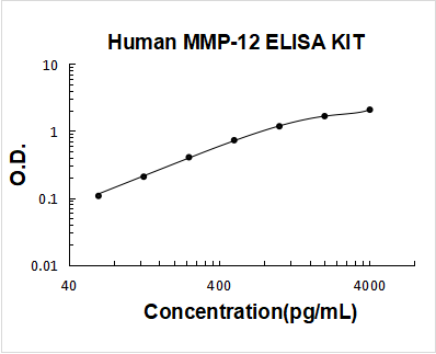 Human MMP-12 PicoKine ELISA Kit standard curve