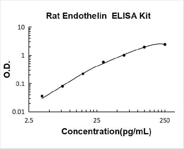 Rat Endothelin PicoKine ELISA Kit standard curve