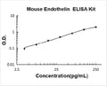 Mouse Endothelin PicoKine ELISA Kit standard curve