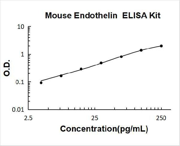 Mouse Endothelin PicoKine ELISA Kit standard curve