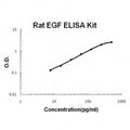 Rat EGF EZ-Set ELISA Kit standard curve