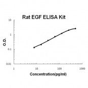 Rat EGF EZ-Set ELISA Kit standard curve