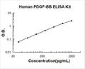 Human PDGF-BB PicoKine ELISA Kit standard curve