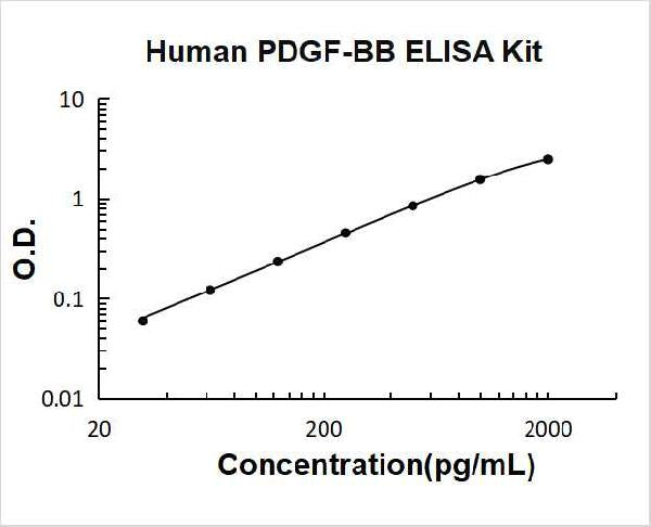 Human PDGF-BB PicoKine ELISA Kit standard curve