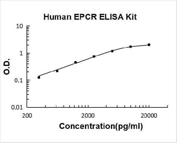 Human EPCR PicoKine ELISA Kit standard curve