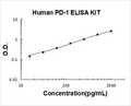 Human PD-1 PicoKine ELISA Kit standard curve