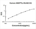 Human ANGPTL4 PicoKine ELISA Kit standard curve