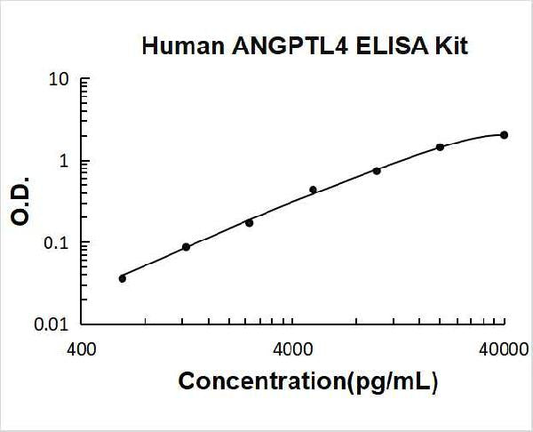Human ANGPTL4 PicoKine ELISA Kit standard curve