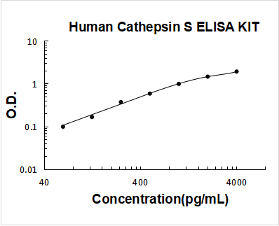 Human Cathepsin S PicoKine ELISA Kit standard curve
