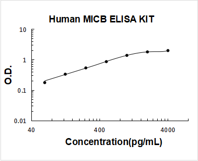 Human MICB PicoKine ELISA Kit standard curve