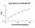 Dog IL-29 PicoKine ELISA Kit standard curve