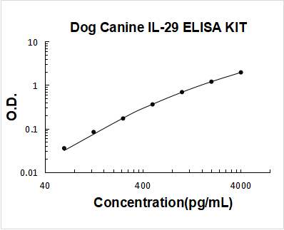 Dog IL-29 PicoKine ELISA Kit standard curve