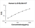 Human IL-29 PicoKine ELISA Kit standard curve