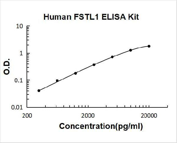 Human FSTL1 PicoKine ELISA Kit standard curve