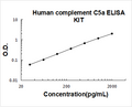 Human complement C5a PicoKine ELISA Kit standard curve