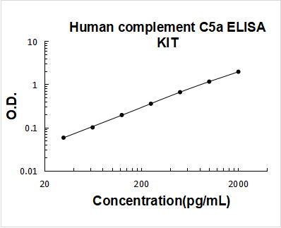 Human complement C5a PicoKine ELISA Kit standard curve