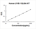 Human LYVE-1 PicoKine ELISA Kit standard curve