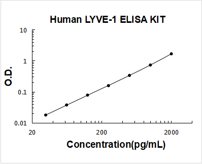 Human LYVE-1 PicoKine ELISA Kit standard curve