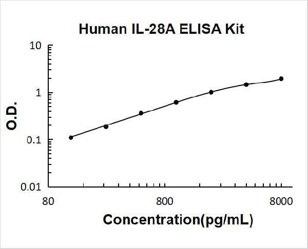 Human IL-28A PicoKine ELISA Kit standard curve
