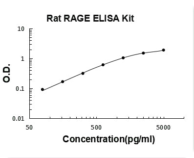 Rat RAGE PicoKine ELISA Kit standard curve