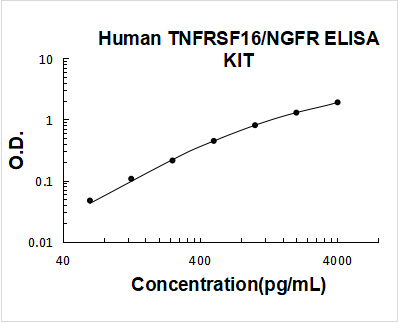 Human TNFRSF16/NGFR PicoKine ELISA Kit standard curve