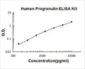 Human Progranulin PicoKine ELISA Kit standard curve