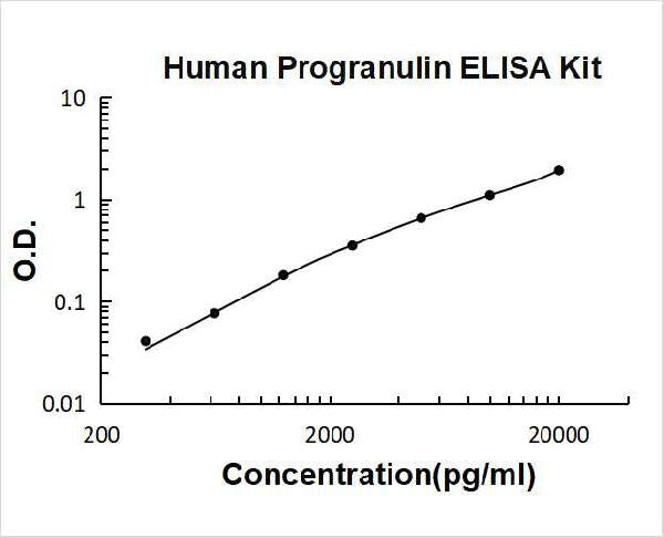 Human Progranulin PicoKine ELISA Kit standard curve