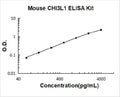 Mouse Chitinase 3-like 1/YKL-40 PicoKine ELISA Kit standard curve