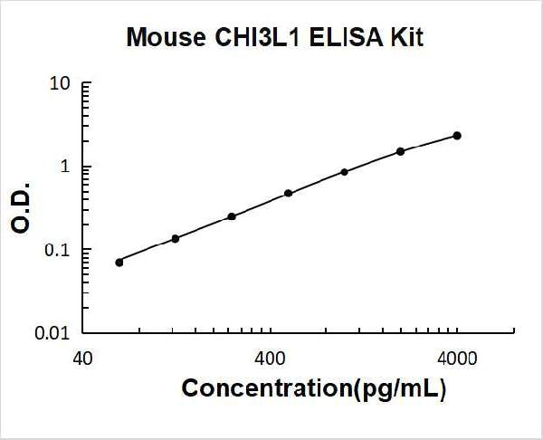 Mouse Chitinase 3-like 1/YKL-40 PicoKine ELISA Kit standard curve