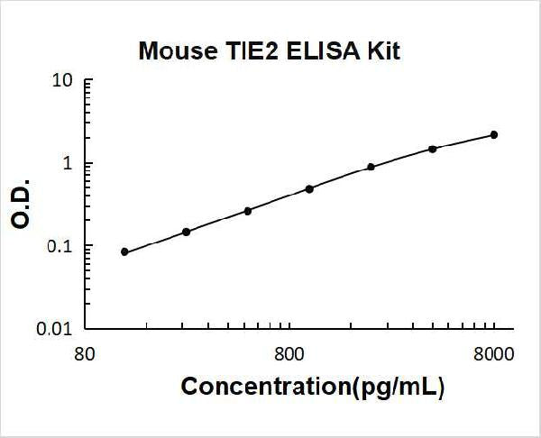 Mouse TEK/TIE2 PicoKine ELISA Kit standard curve