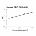Mouse CRP EZ-Set ELISA Kit standard curve