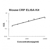 Mouse CRP EZ-Set ELISA Kit standard curve