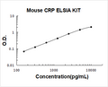 Mouse CRP PicoKine ELISA Kit standard curve