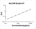 Rat CRP PicoKine ELISA Kit standard curve