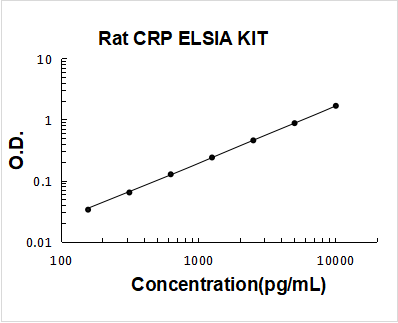 Rat CRP PicoKine ELISA Kit standard curve