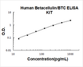 Human Betacellulin/BTC PicoKine ELISA Kit standard curve