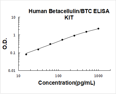 Human Betacellulin/BTC PicoKine ELISA Kit standard curve