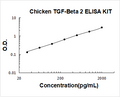 Chicken TGF-beta 2 PicoKine ELISA Kit standard curve