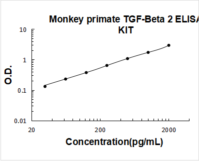 Monkey Primate TGF-beta 2 PicoKine ELISA Kit standard curve
