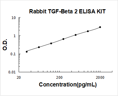 Rabbit TGF-beta 2 PicoKine ELISA Kit standard curve