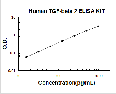 Human TGF-beta 2 PicoKine ELISA Kit standard curve