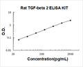 Rat TGF-beta 2 PicoKine ELISA Kit standard curve