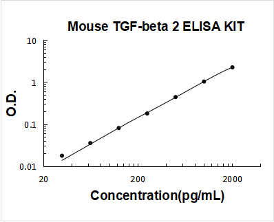 Mouse TGF-beta 2 PicoKine ELISA Kit standard curve