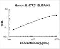 Human IL-17RC PicoKine ELISA Kit standard curve