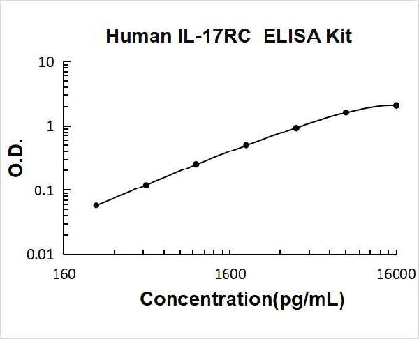 Human IL-17RC PicoKine ELISA Kit standard curve